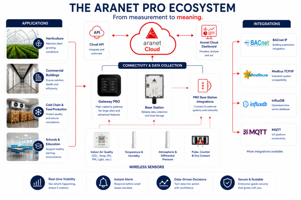 From Measurement to Meaning: Where Can the Aranet PRO Ecosystem Add Value? Where Can the Aranet PRO Ecosystem Add Value?